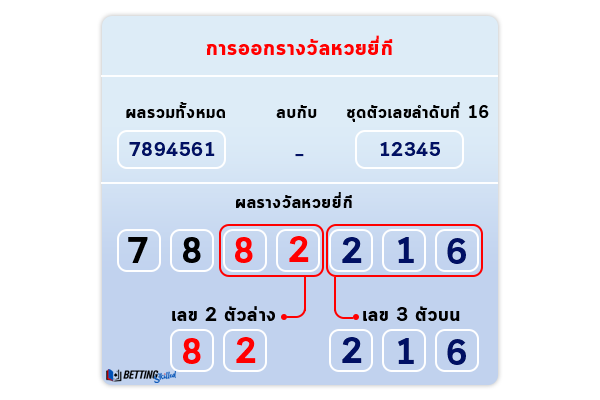 รูปแบบการออกผลรางวัลหวยยี่กีออนไลน์